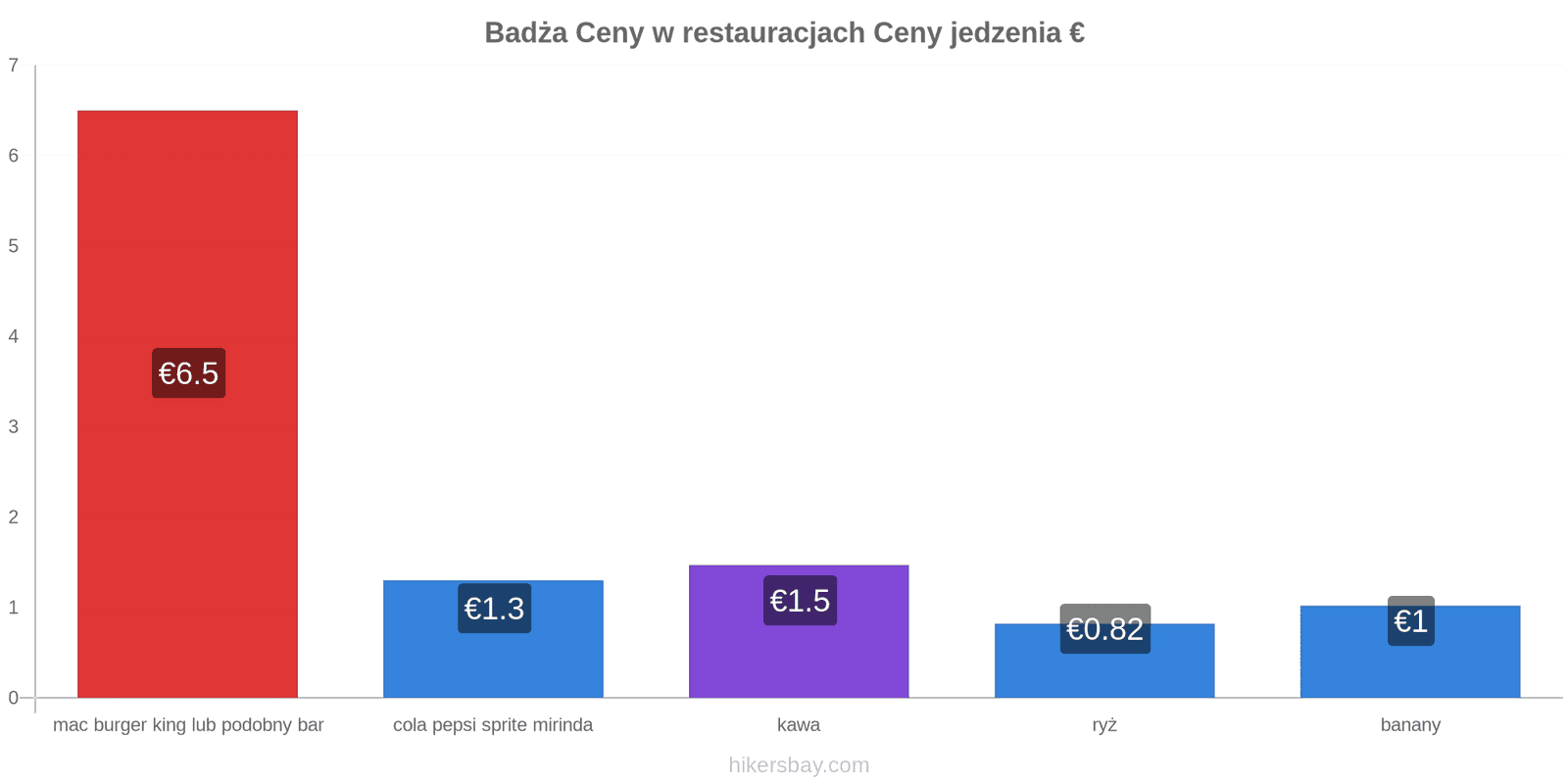 Badża zmiany cen hikersbay.com