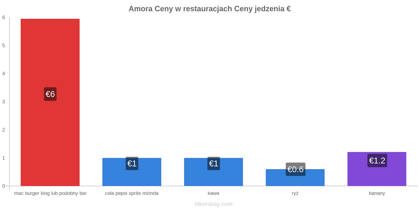 Amora zmiany cen hikersbay.com