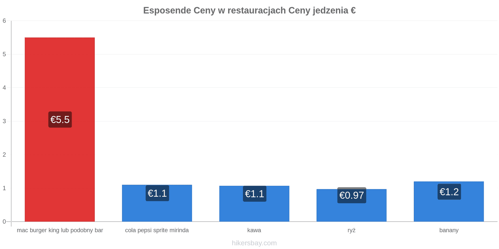 Esposende zmiany cen hikersbay.com