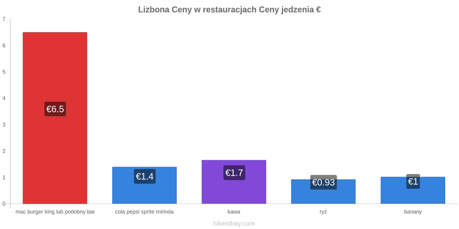 Lizbona zmiany cen hikersbay.com