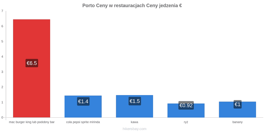 Porto zmiany cen hikersbay.com