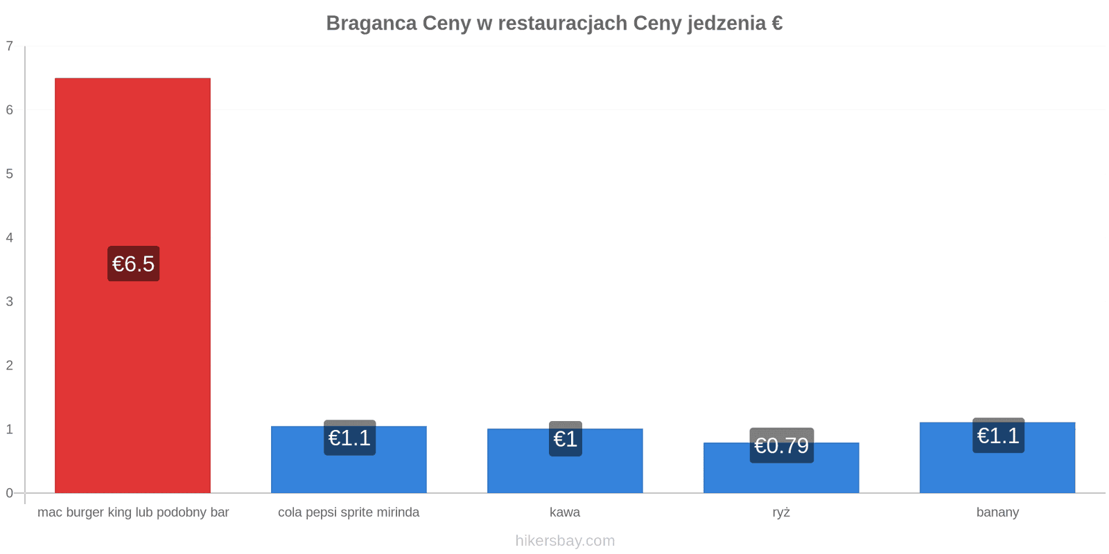 Braganca zmiany cen hikersbay.com