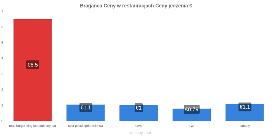 Braganca zmiany cen hikersbay.com