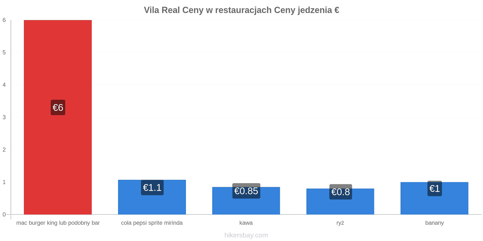 Vila Real zmiany cen hikersbay.com