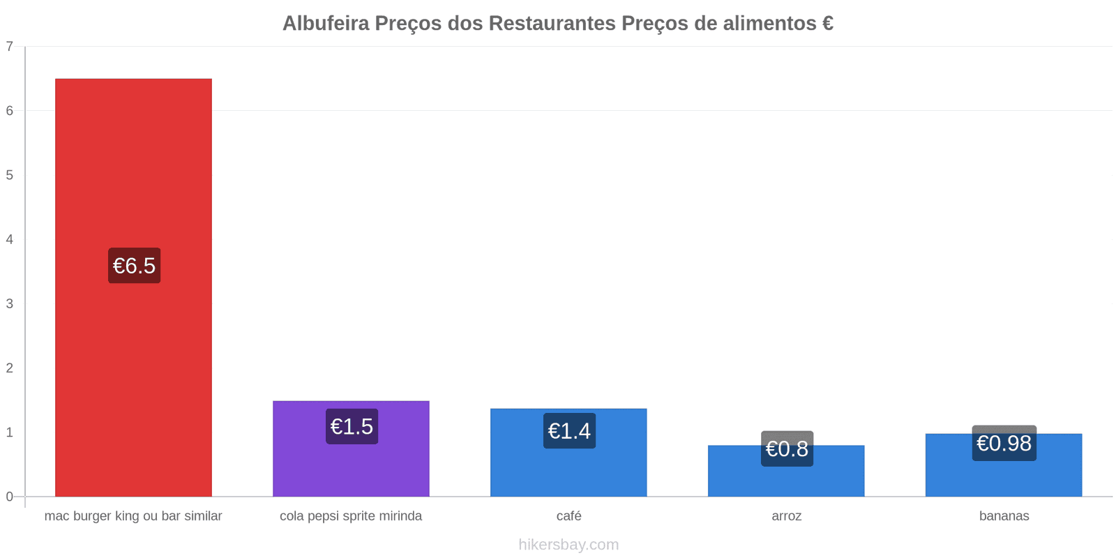 Albufeira mudanças de preços hikersbay.com