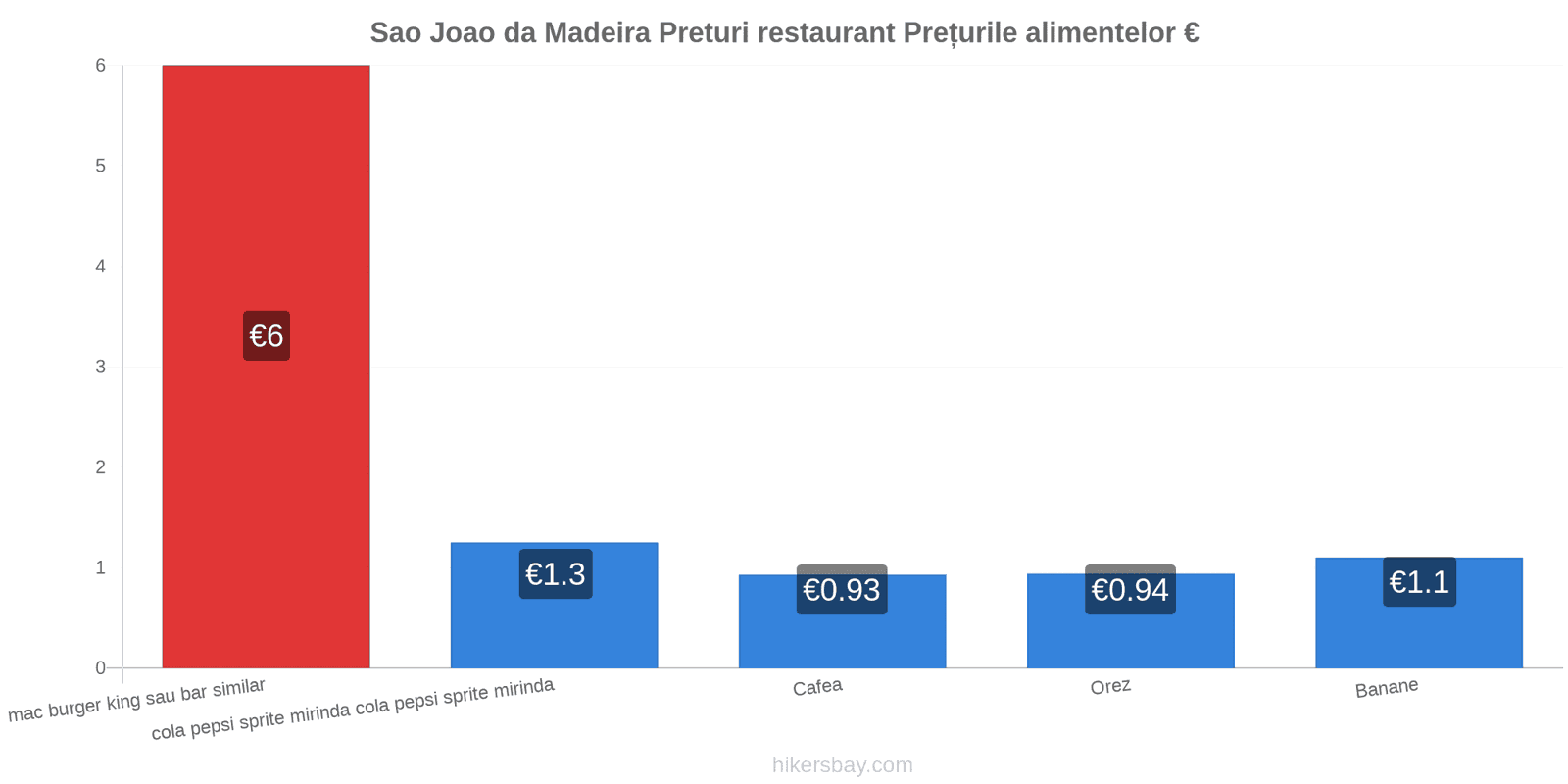 Sao Joao da Madeira schimbări de prețuri hikersbay.com