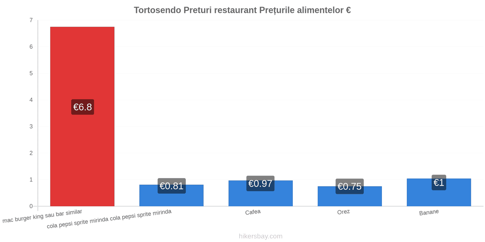 Tortosendo schimbări de prețuri hikersbay.com