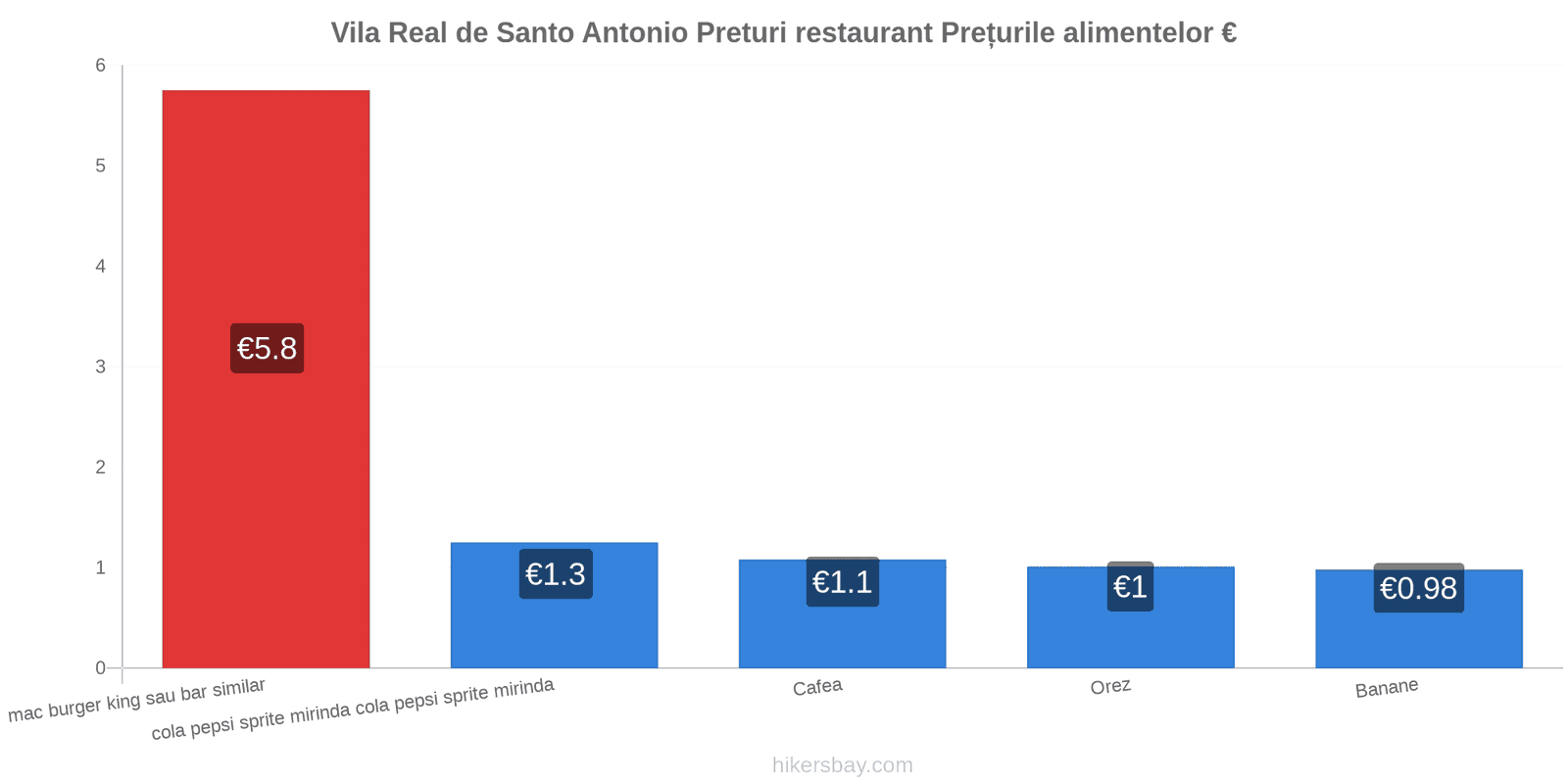 Vila Real de Santo Antonio schimbări de prețuri hikersbay.com