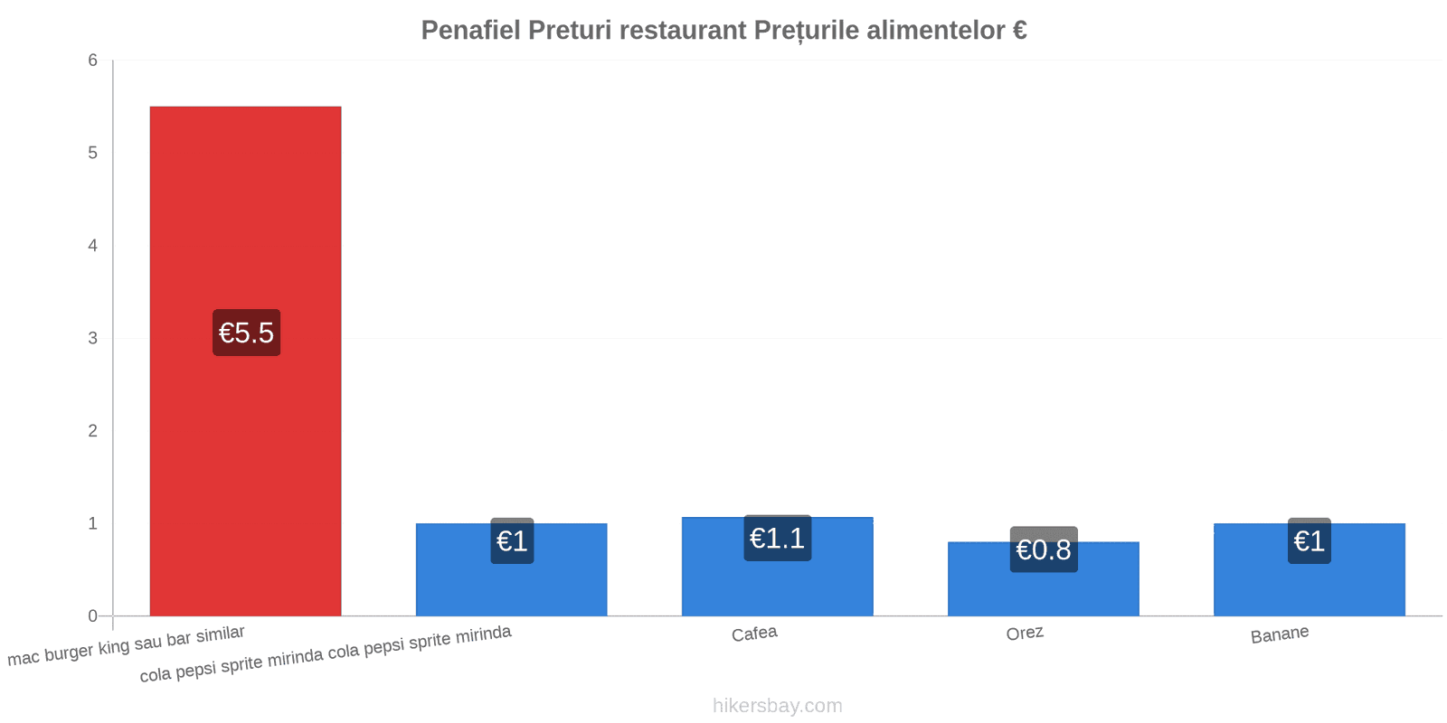 Penafiel schimbări de prețuri hikersbay.com