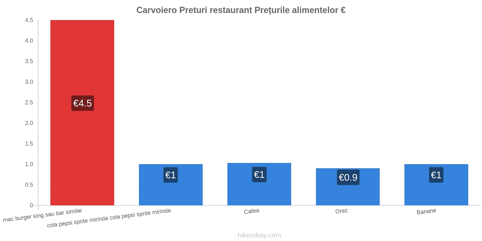 Carvoiero schimbări de prețuri hikersbay.com