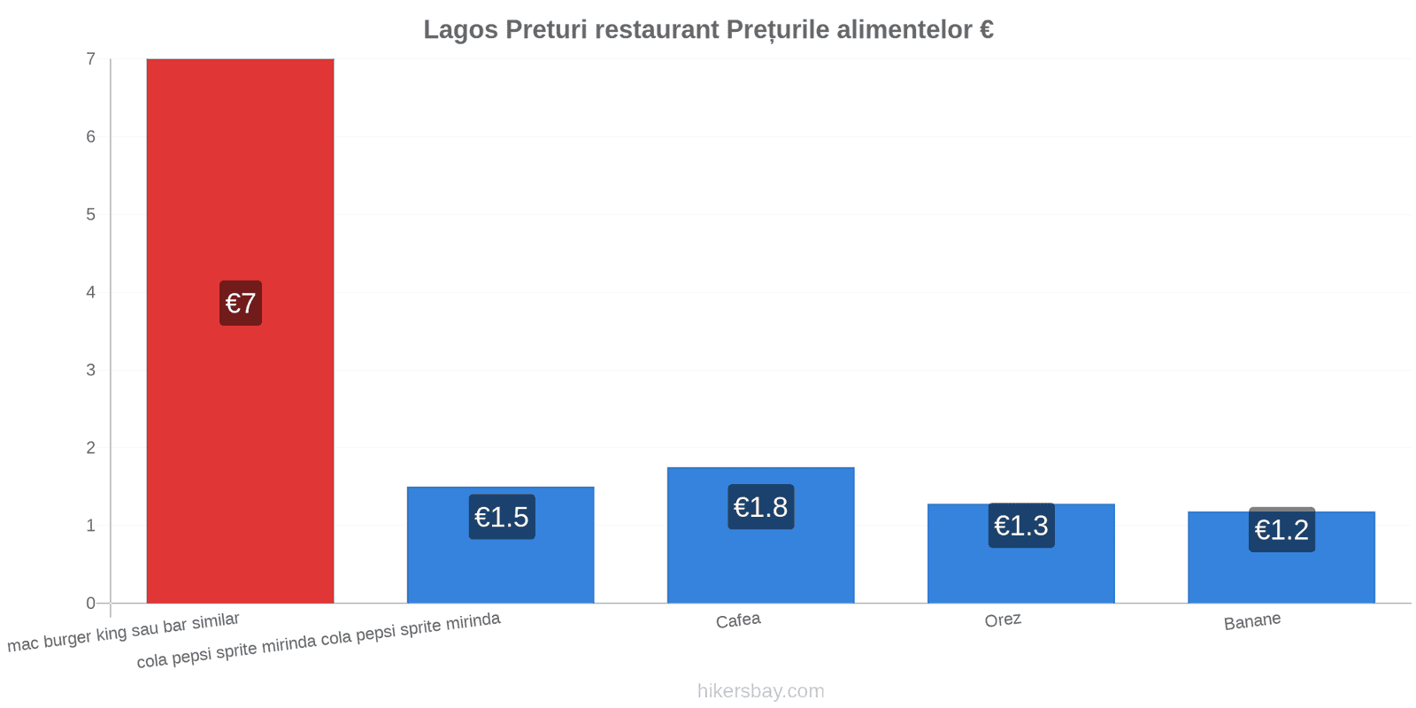 Lagos schimbări de prețuri hikersbay.com