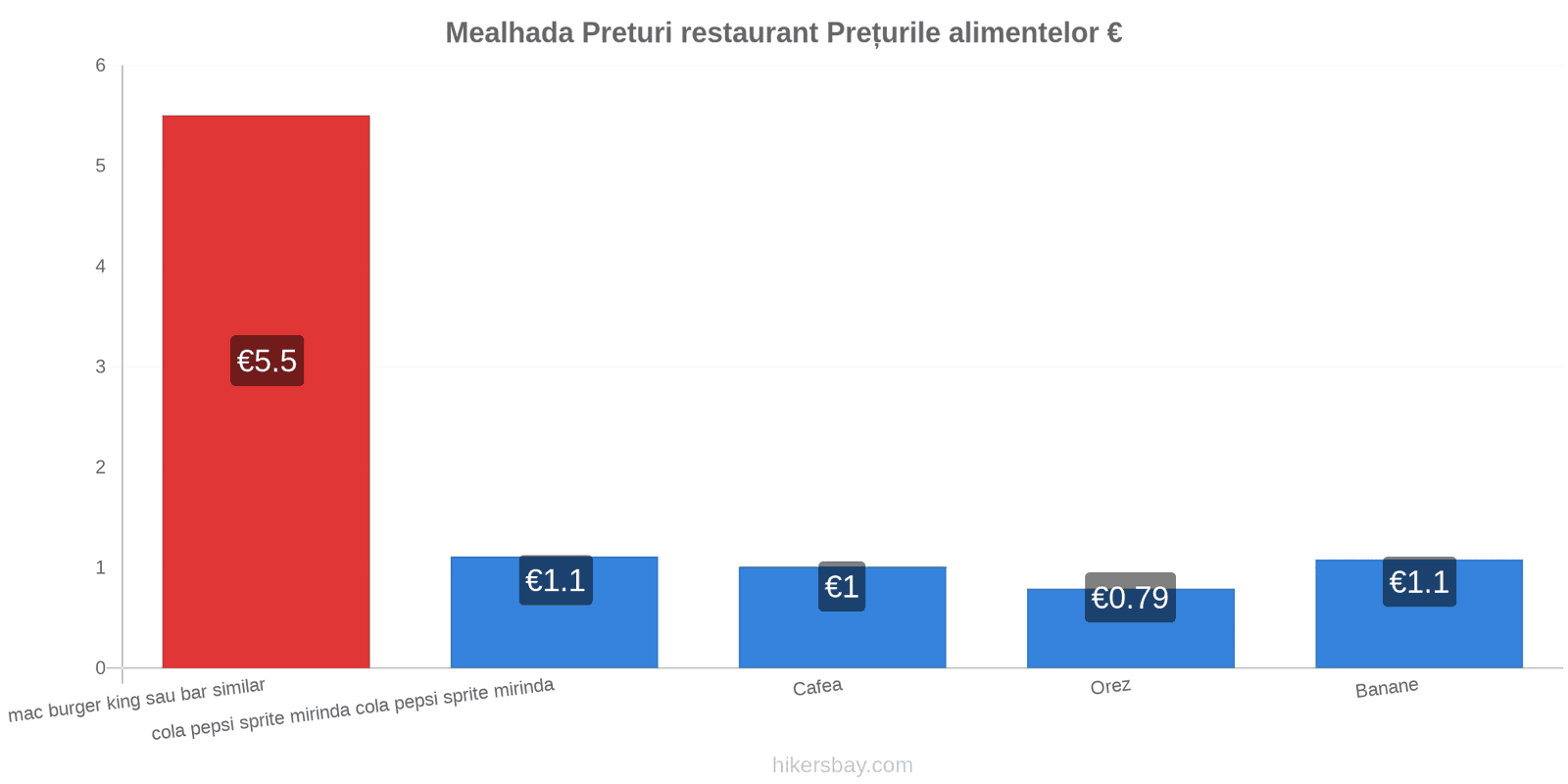 Mealhada schimbări de prețuri hikersbay.com