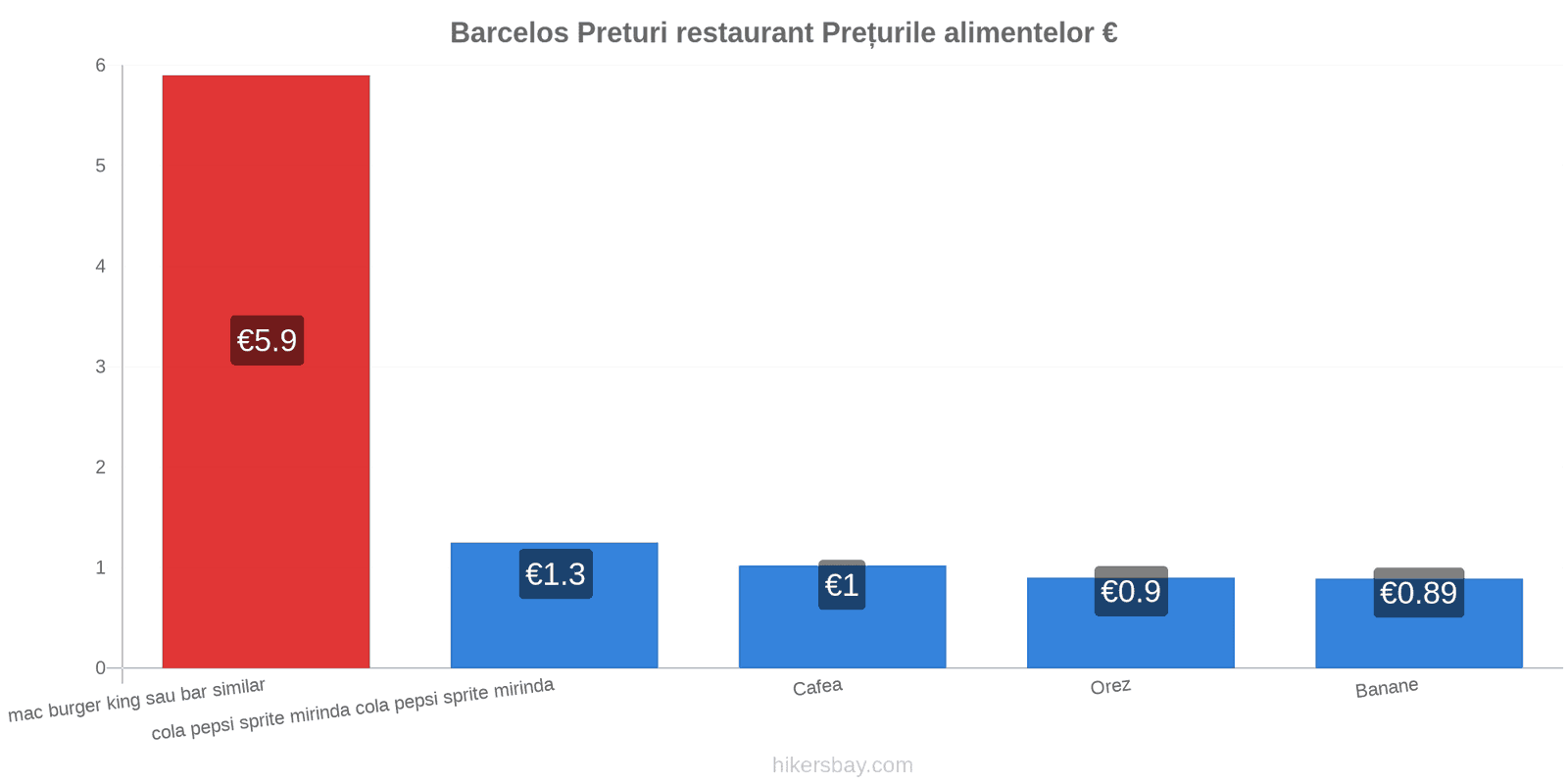 Barcelos schimbări de prețuri hikersbay.com