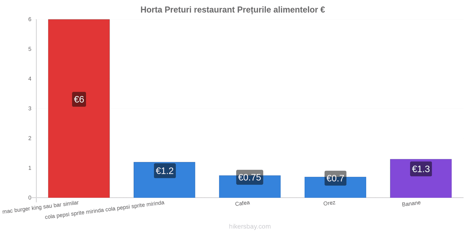 Horta schimbări de prețuri hikersbay.com