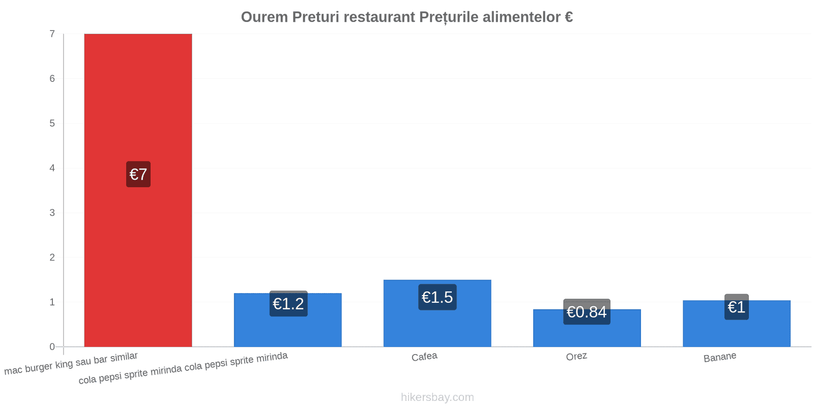 Ourem schimbări de prețuri hikersbay.com