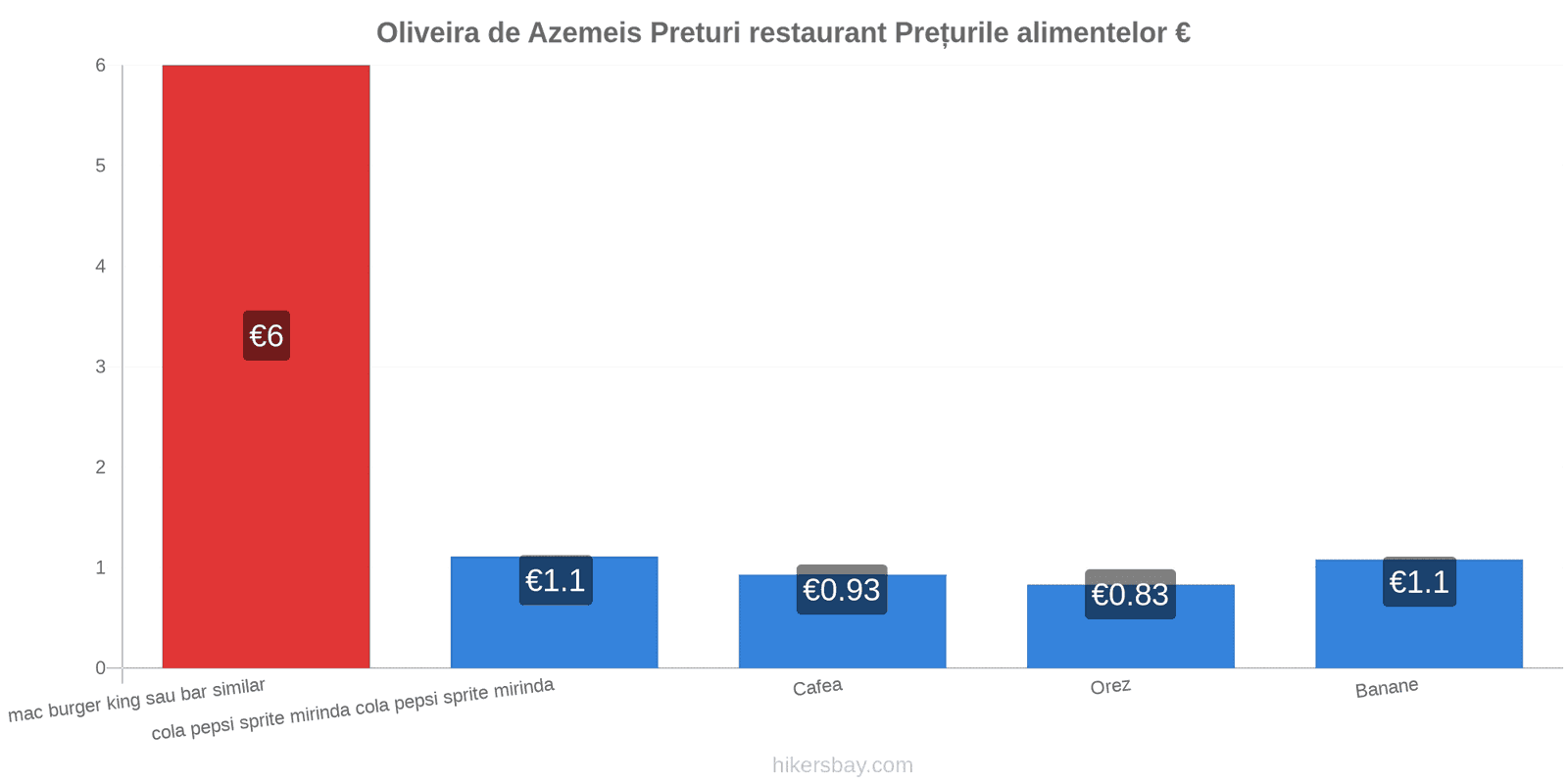 Oliveira de Azemeis schimbări de prețuri hikersbay.com