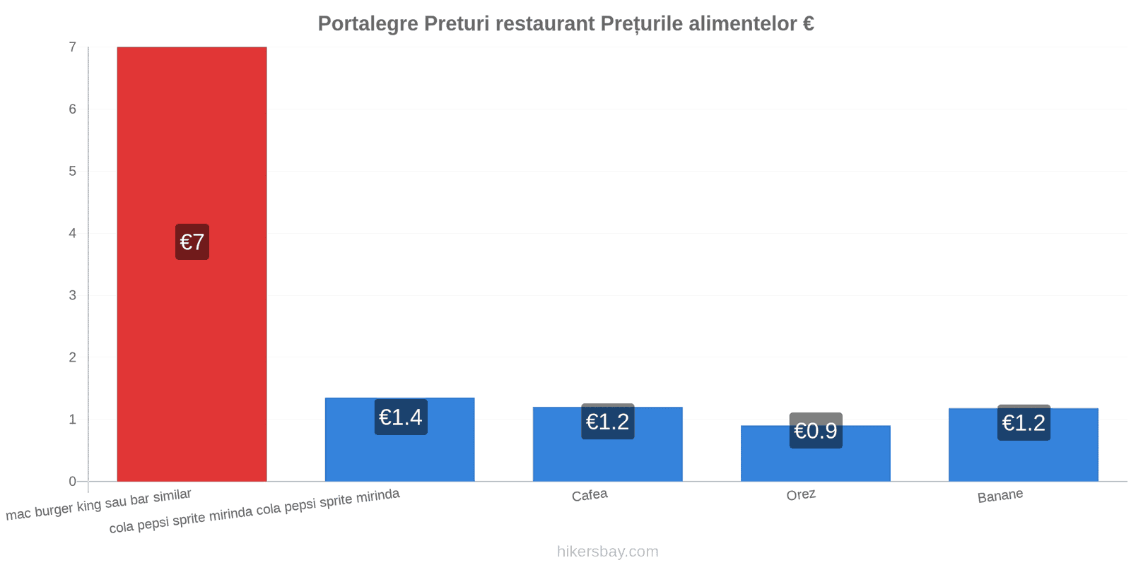 Portalegre schimbări de prețuri hikersbay.com