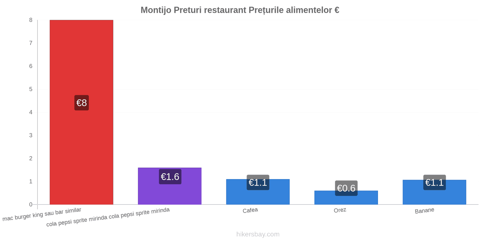 Montijo schimbări de prețuri hikersbay.com