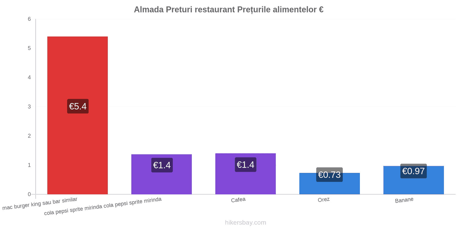 Almada schimbări de prețuri hikersbay.com