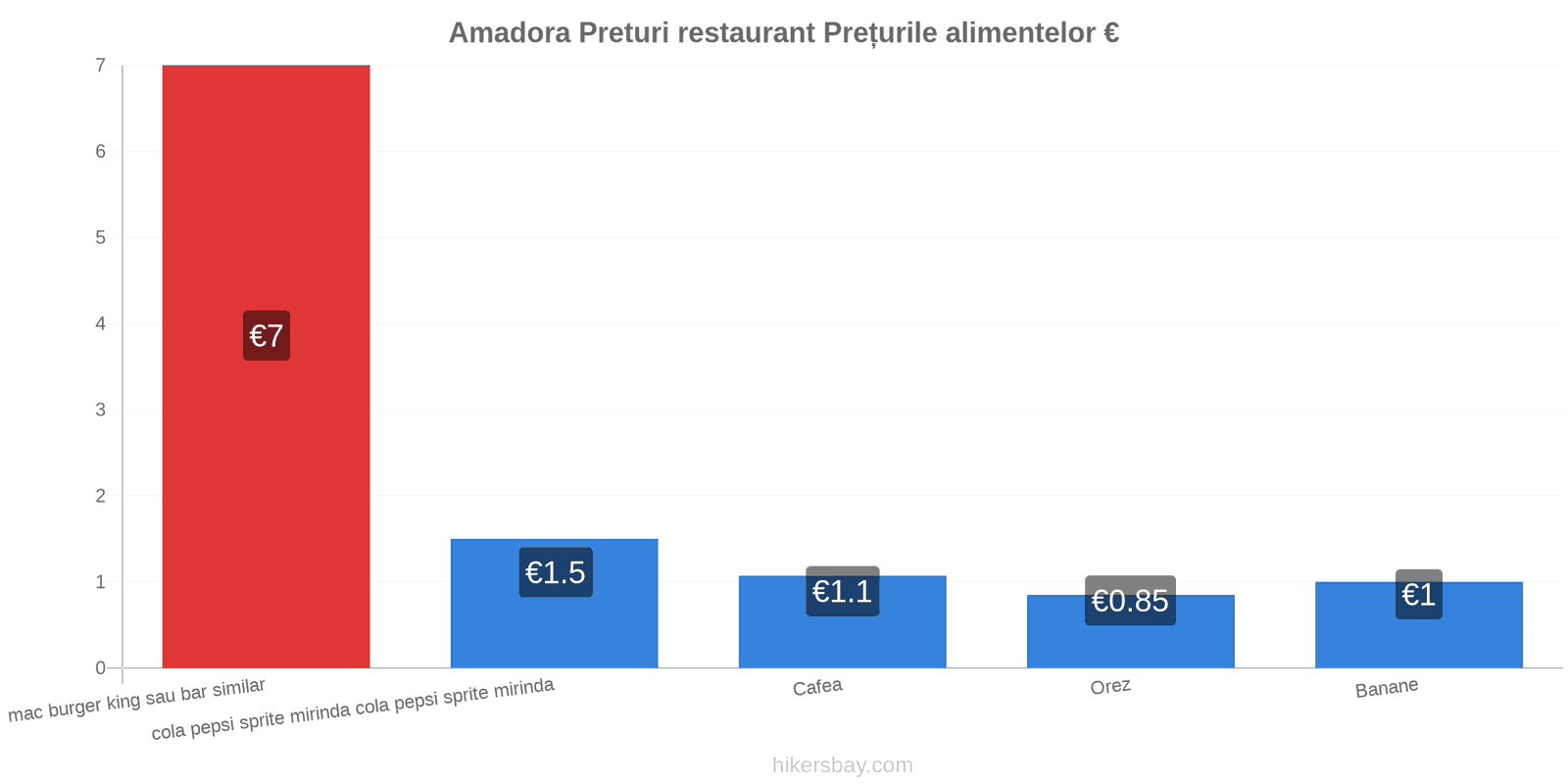 Amadora schimbări de prețuri hikersbay.com