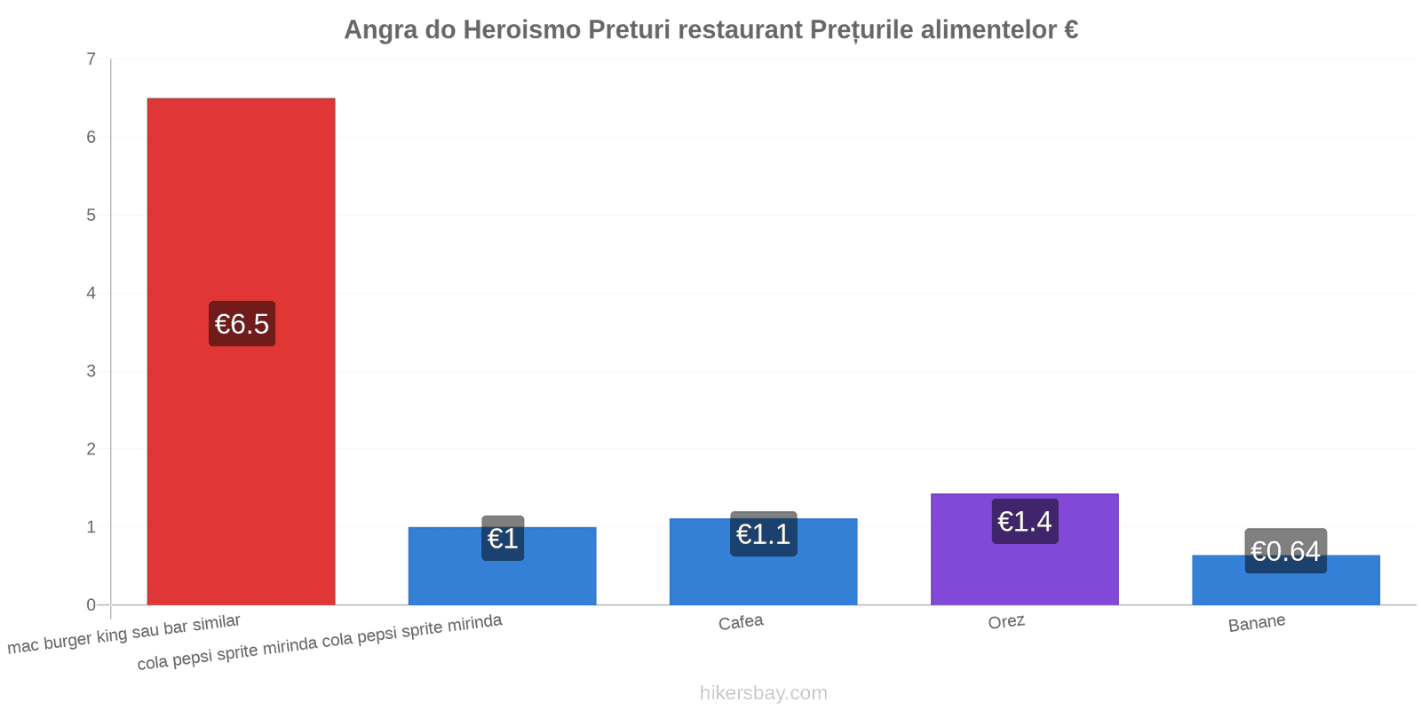 Angra do Heroismo schimbări de prețuri hikersbay.com