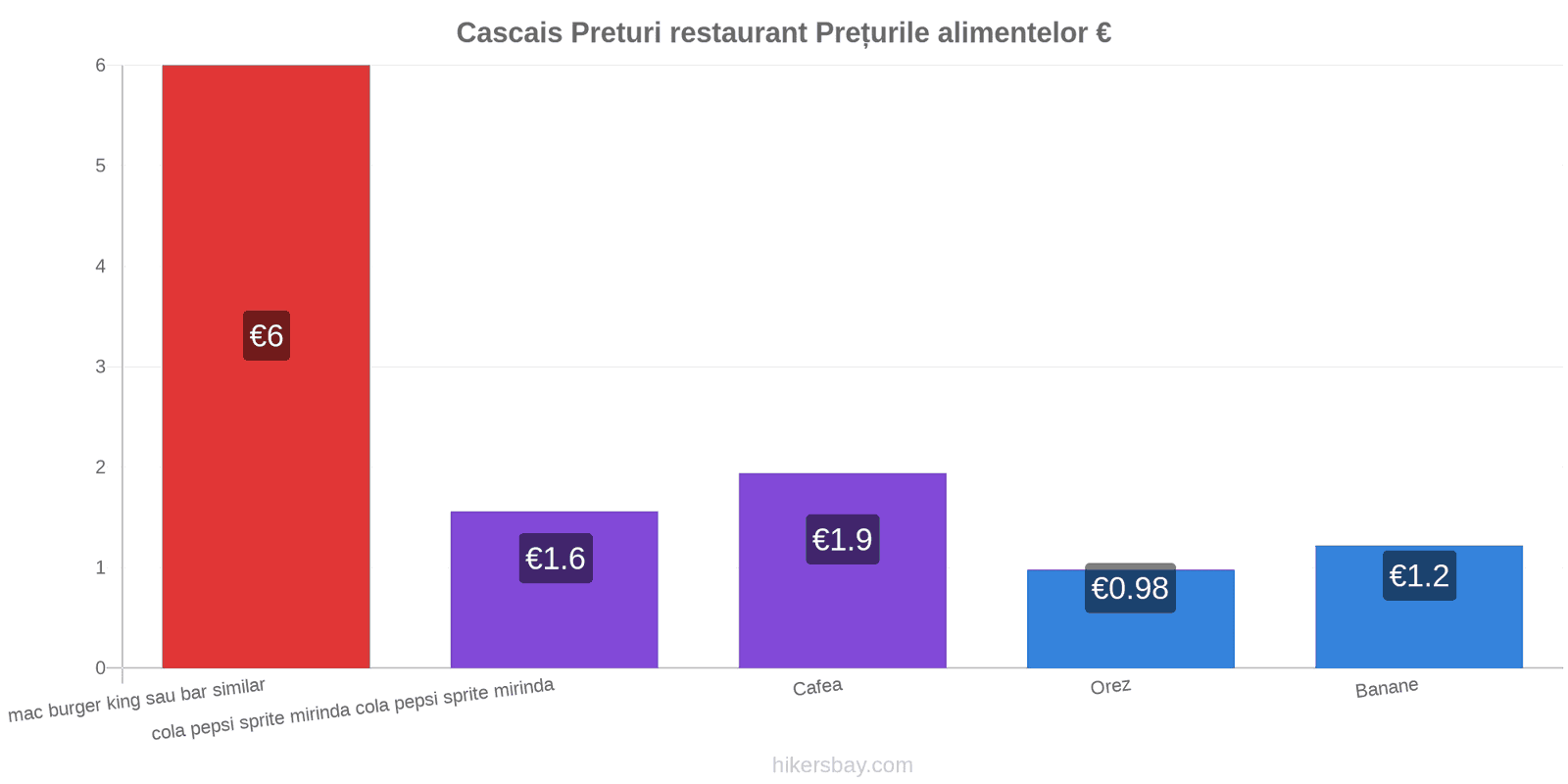 Cascais schimbări de prețuri hikersbay.com