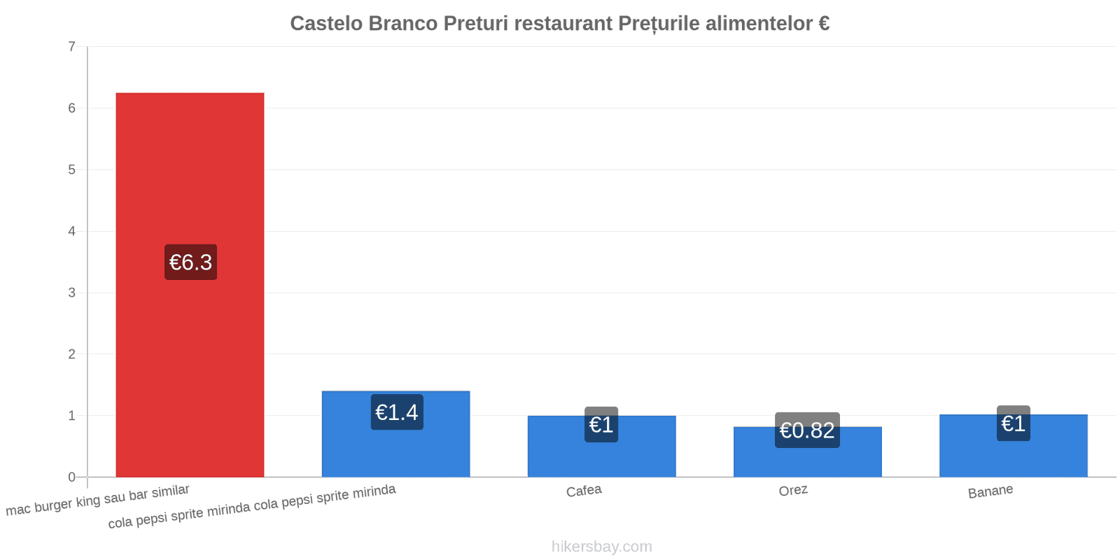 Castelo Branco schimbări de prețuri hikersbay.com