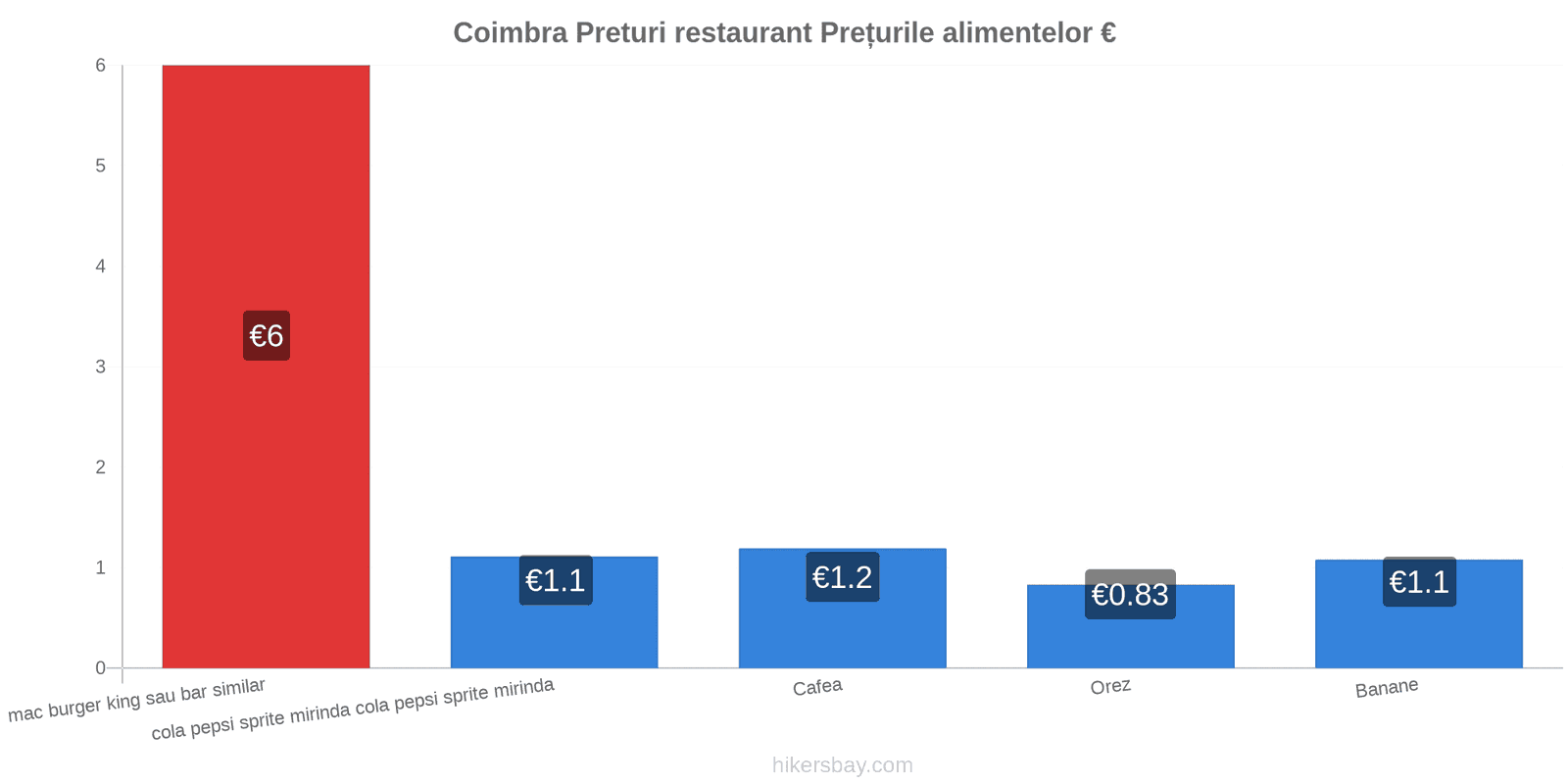 Coimbra schimbări de prețuri hikersbay.com