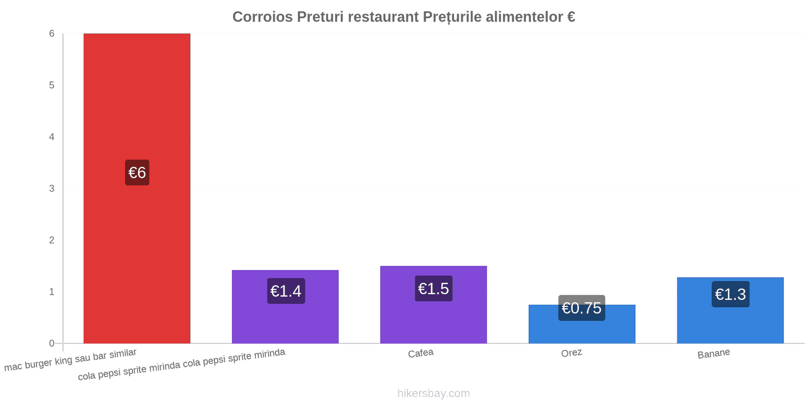 Corroios schimbări de prețuri hikersbay.com