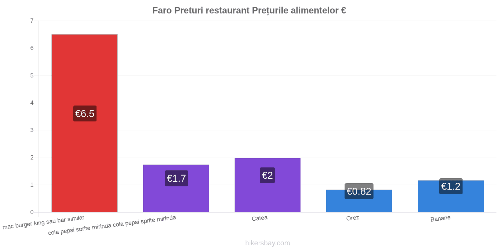 Faro schimbări de prețuri hikersbay.com