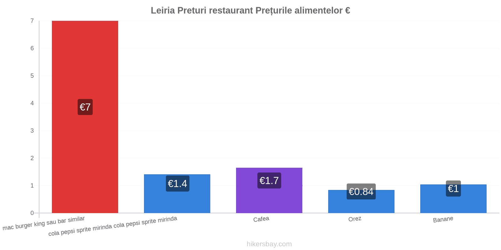 Leiria schimbări de prețuri hikersbay.com