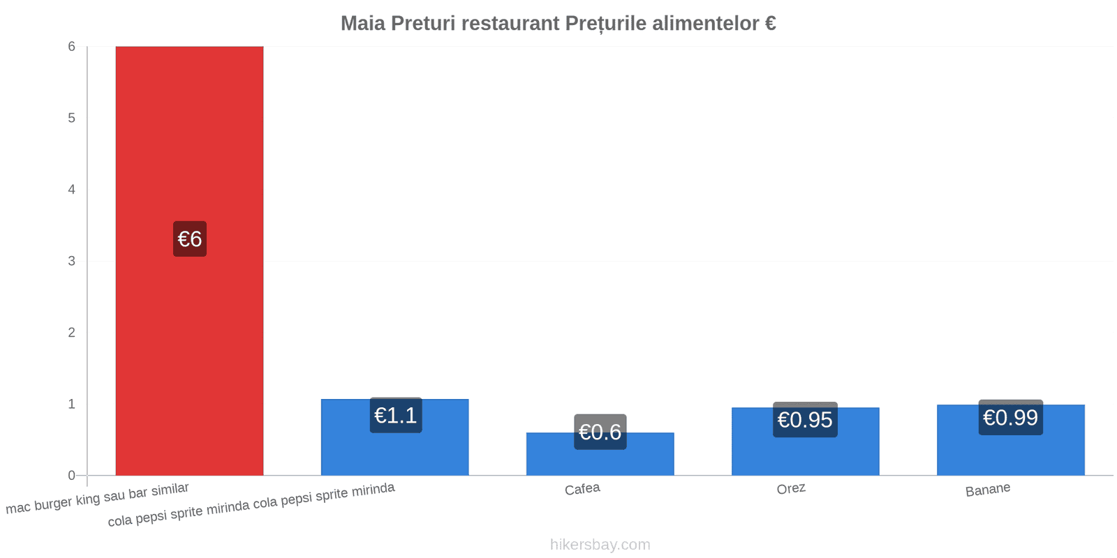 Maia schimbări de prețuri hikersbay.com