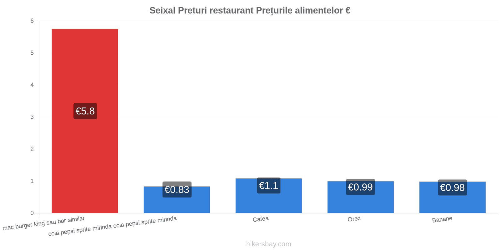 Seixal schimbări de prețuri hikersbay.com