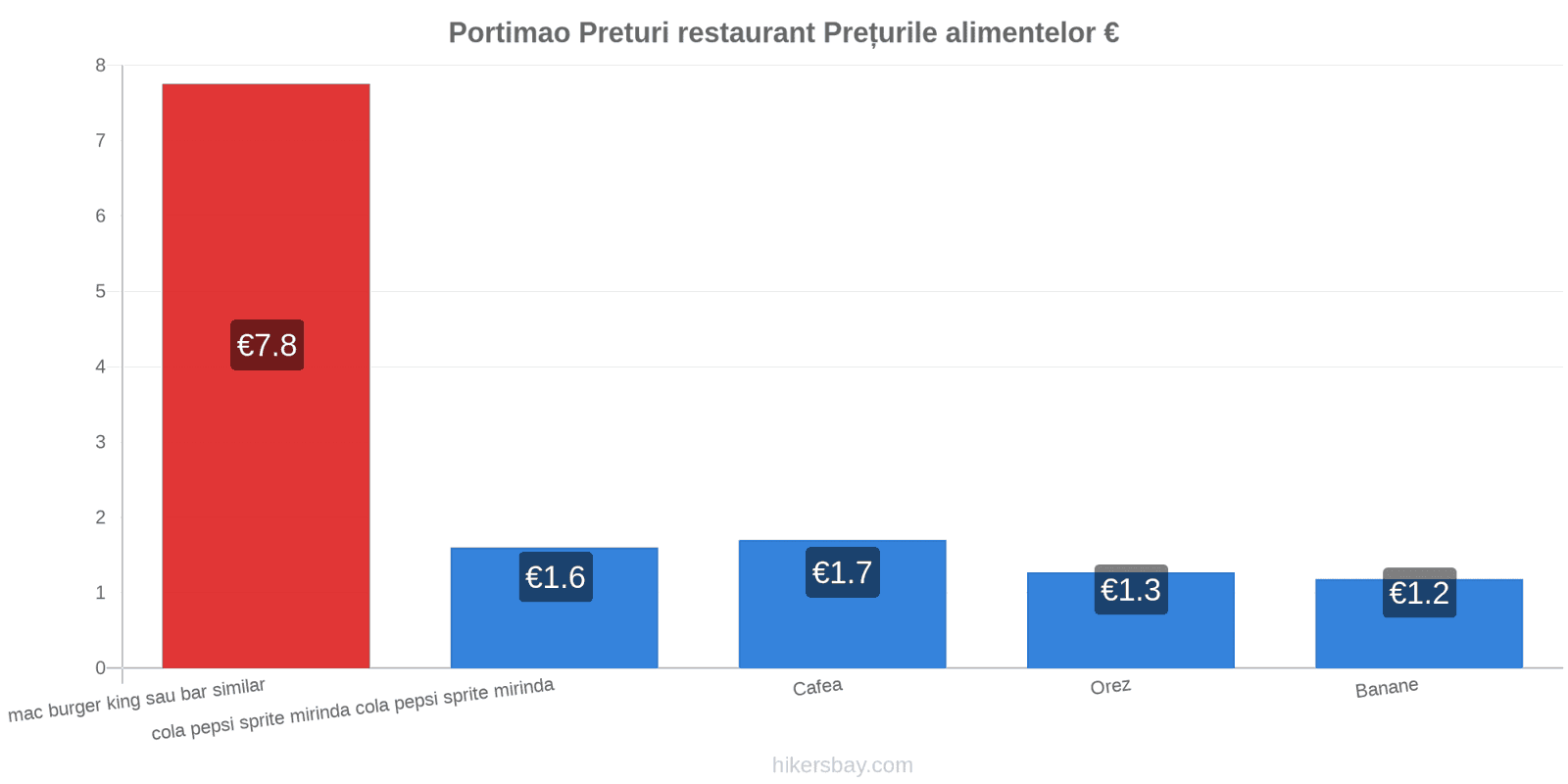 Portimao schimbări de prețuri hikersbay.com