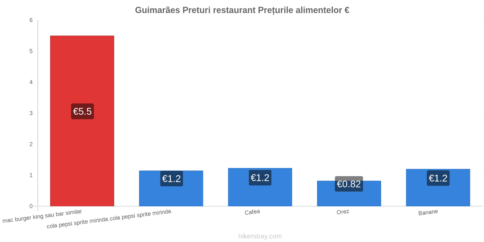 Guimarães schimbări de prețuri hikersbay.com