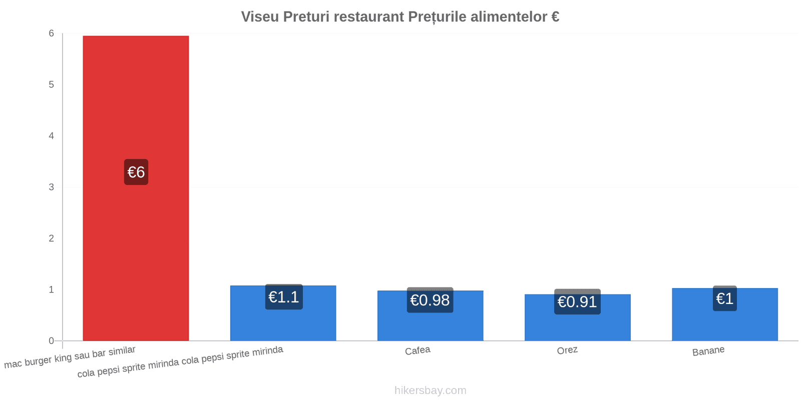 Viseu schimbări de prețuri hikersbay.com