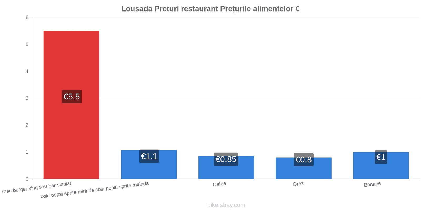 Lousada schimbări de prețuri hikersbay.com