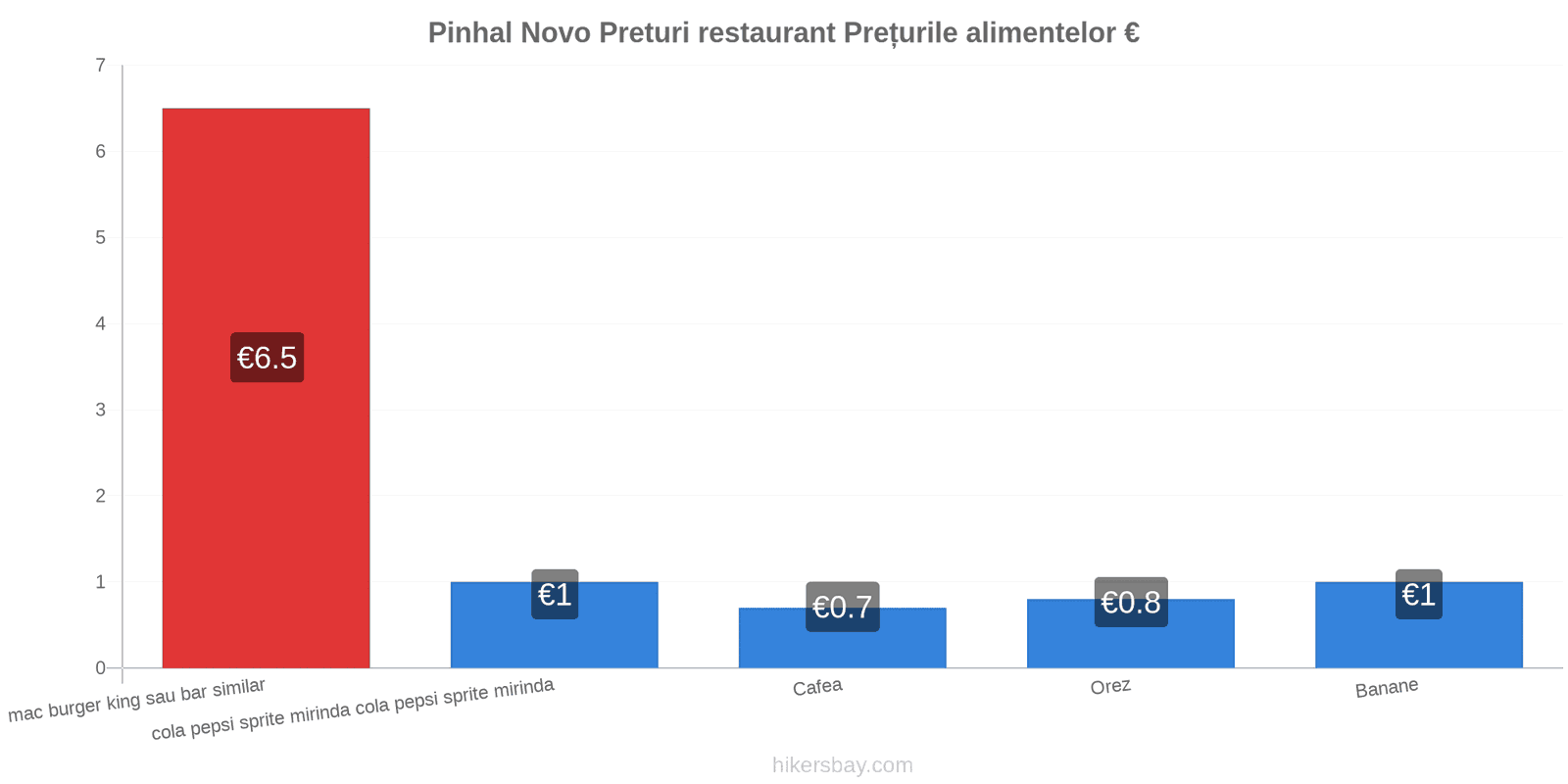 Pinhal Novo schimbări de prețuri hikersbay.com