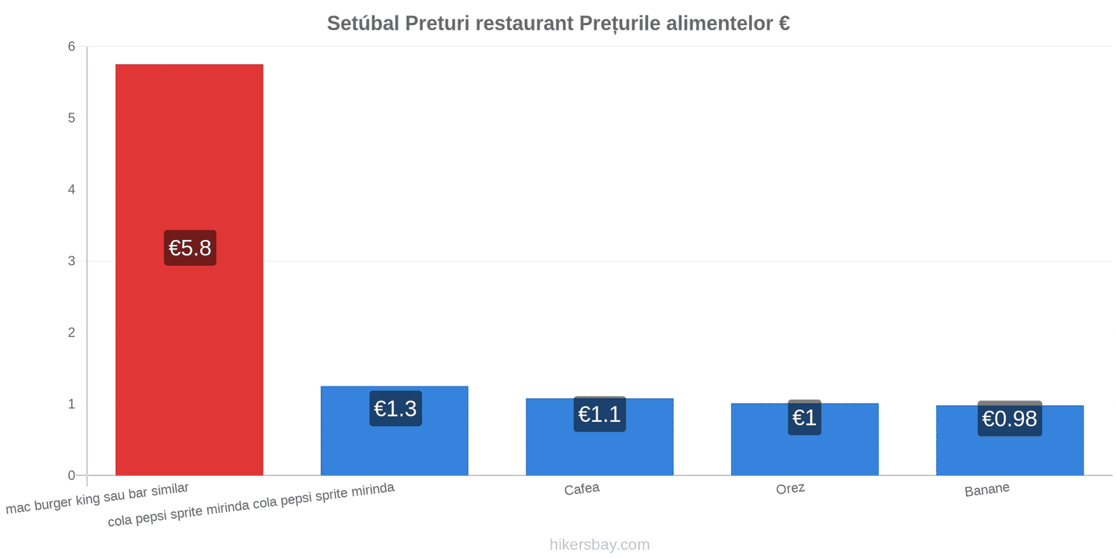 Setúbal schimbări de prețuri hikersbay.com