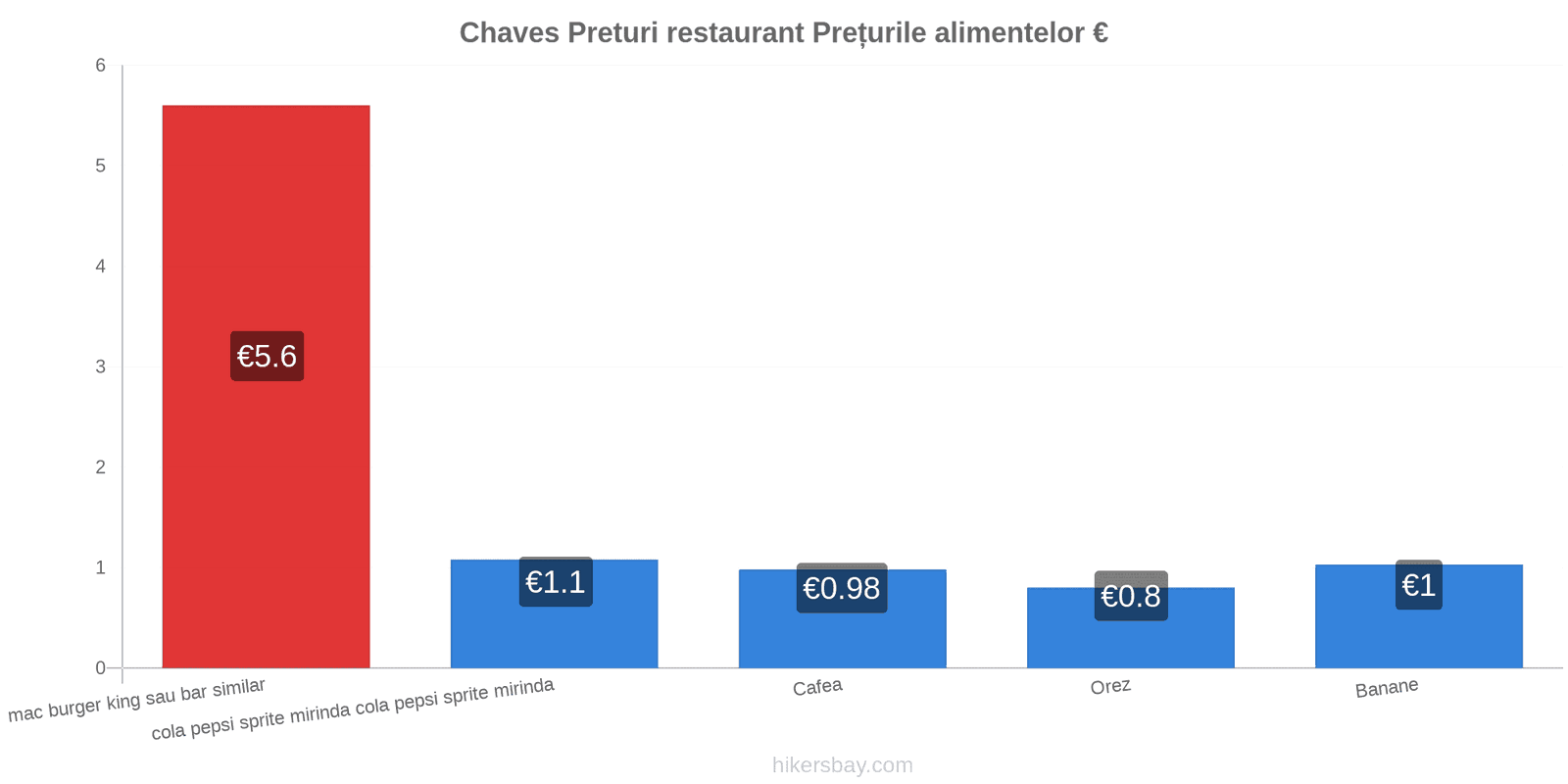 Chaves schimbări de prețuri hikersbay.com