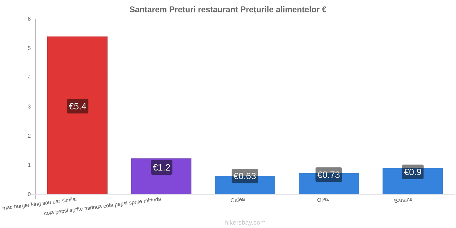 Santarem schimbări de prețuri hikersbay.com