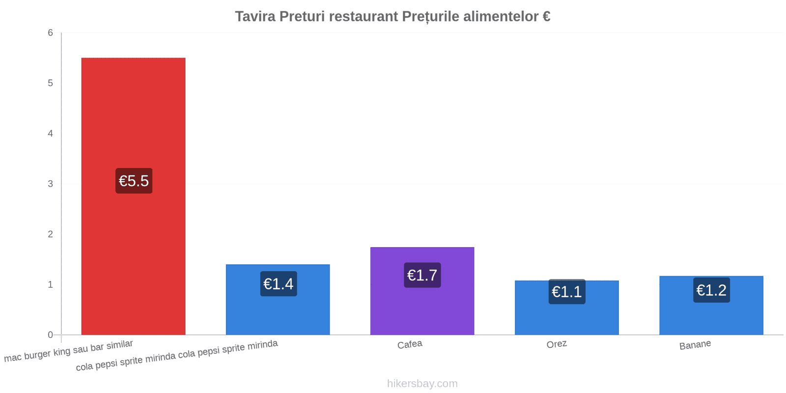 Tavira schimbări de prețuri hikersbay.com