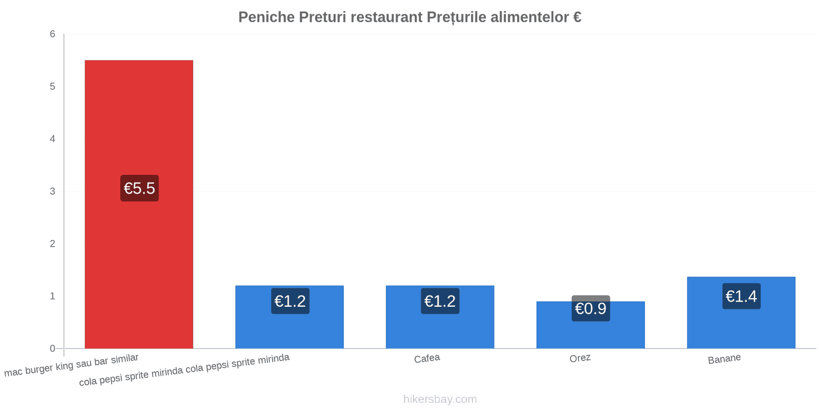 Peniche schimbări de prețuri hikersbay.com