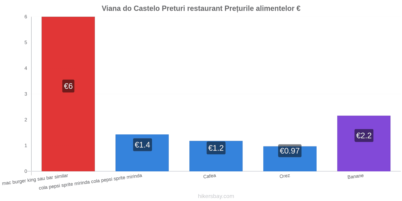 Viana do Castelo schimbări de prețuri hikersbay.com