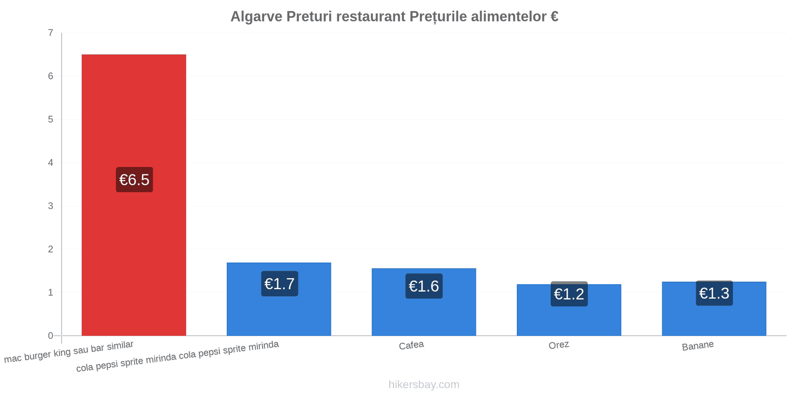 Algarve schimbări de prețuri hikersbay.com