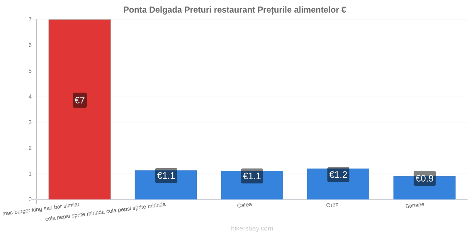 Ponta Delgada schimbări de prețuri hikersbay.com