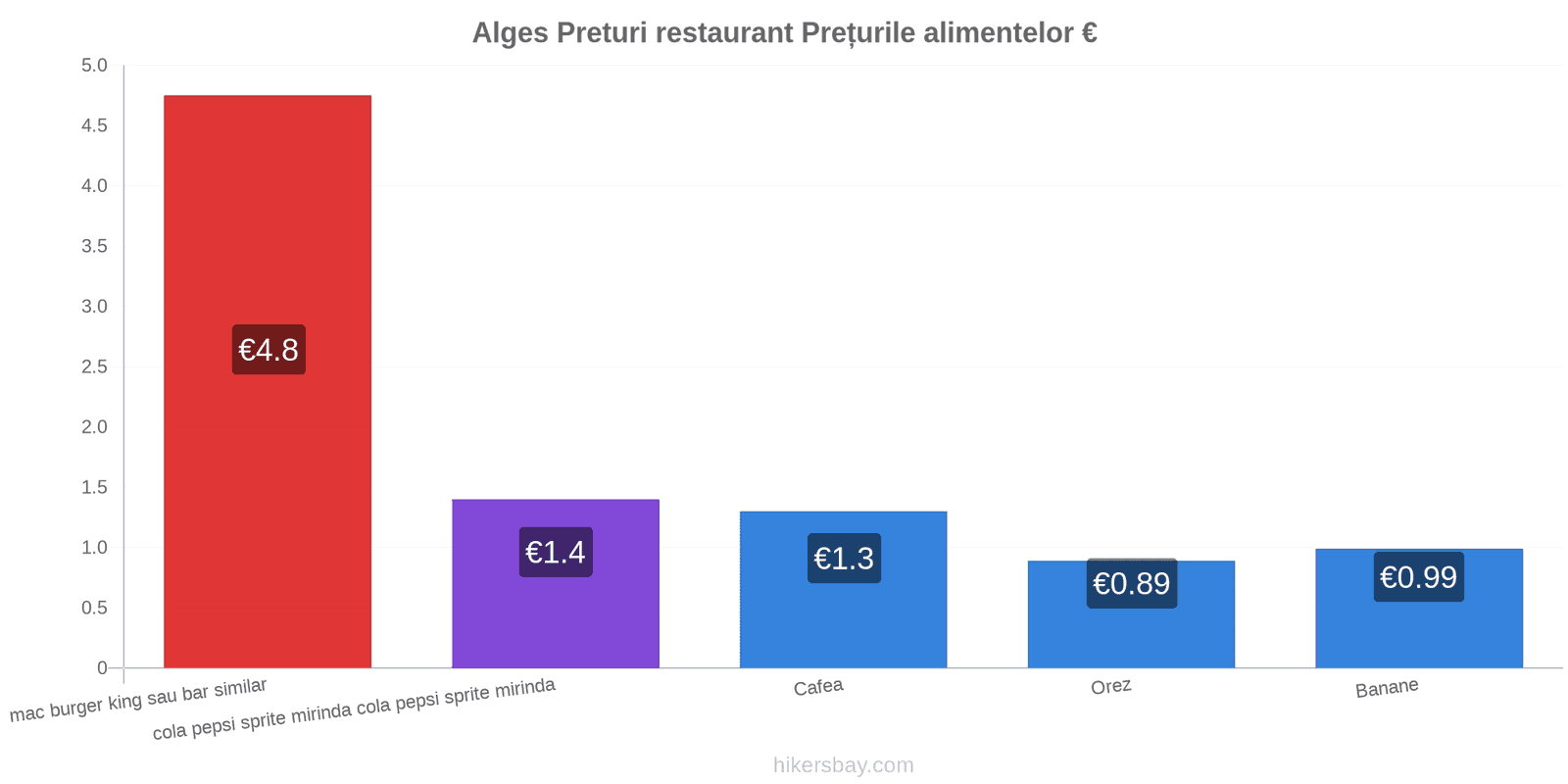 Alges schimbări de prețuri hikersbay.com