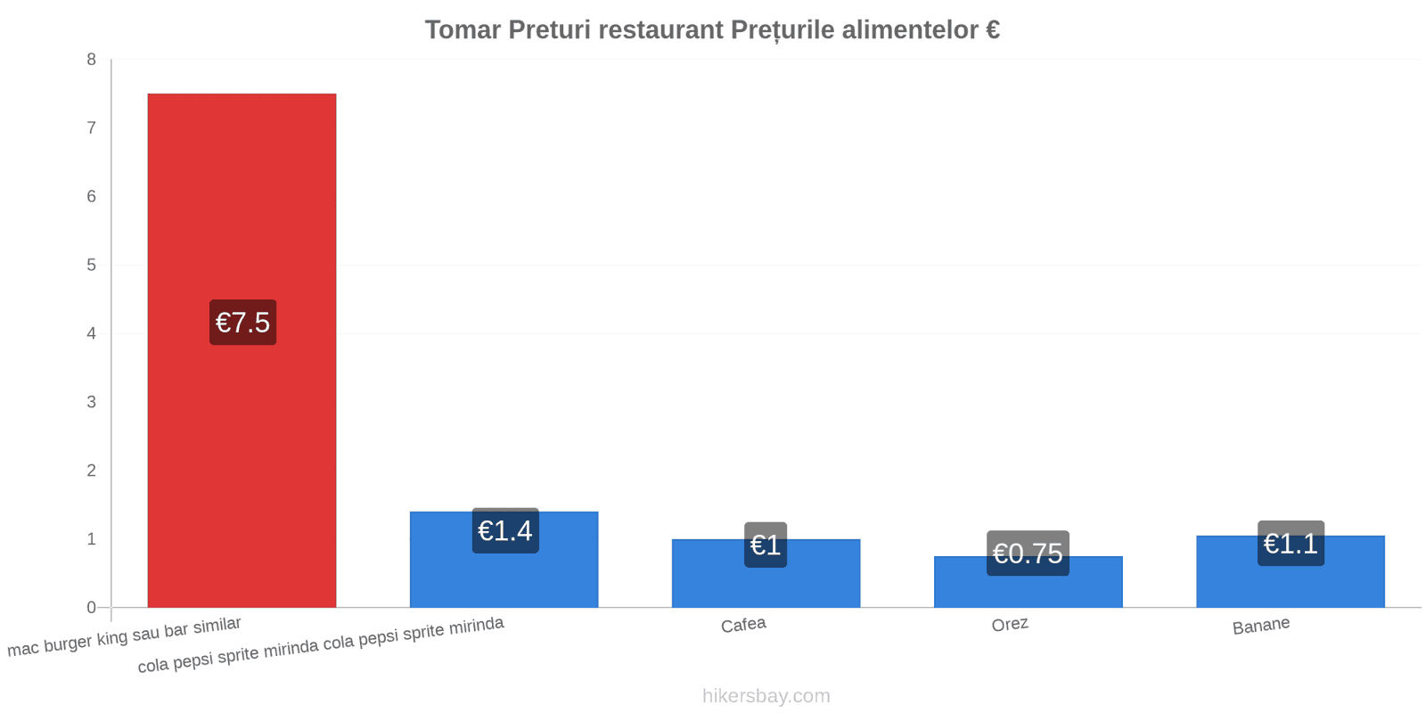 Tomar schimbări de prețuri hikersbay.com