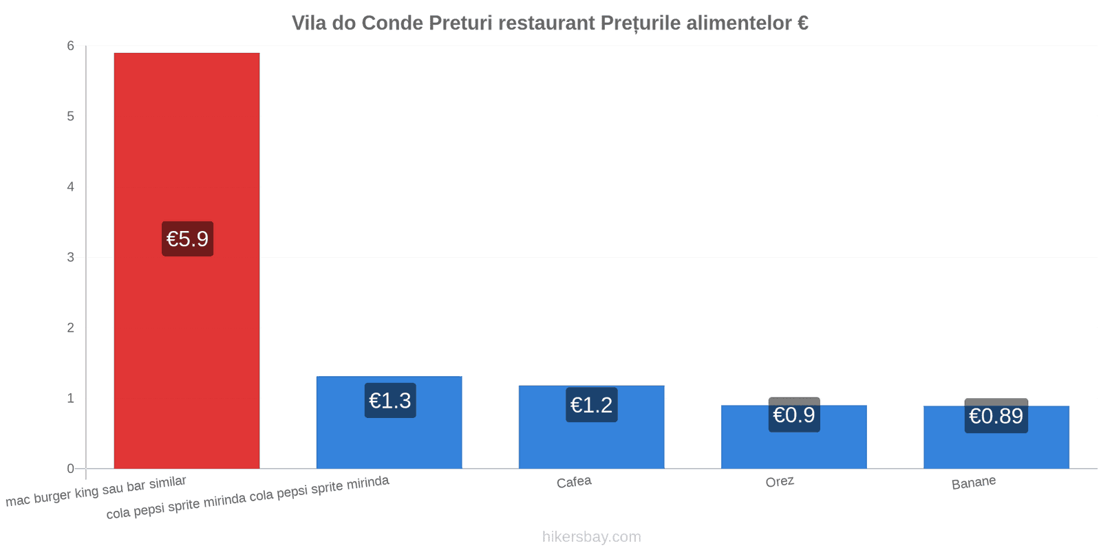 Vila do Conde schimbări de prețuri hikersbay.com