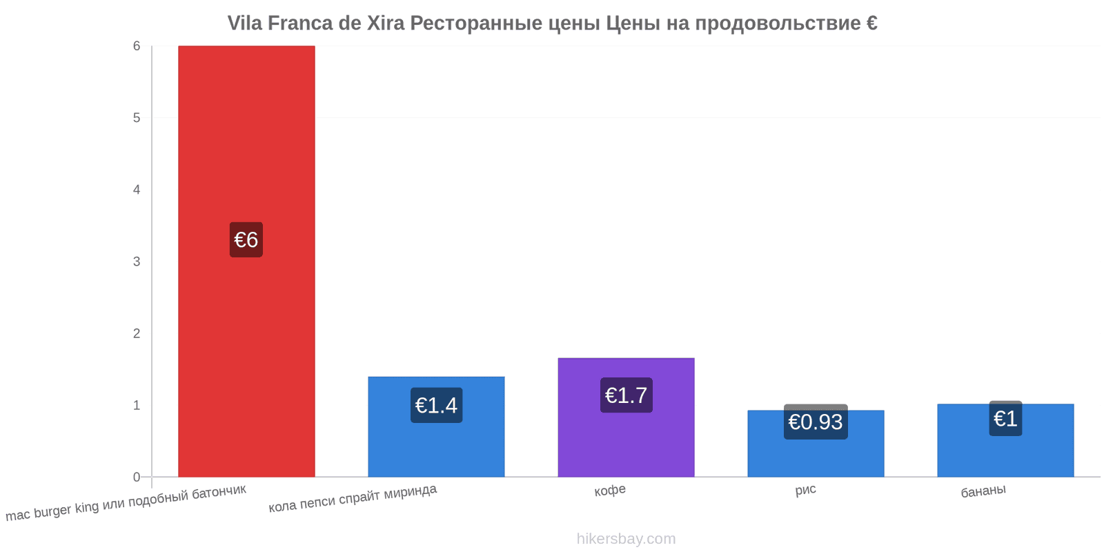 Vila Franca de Xira изменения цен hikersbay.com